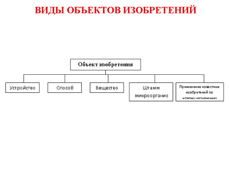 ВИДЫ ОБЪЕКТОВ ИЗОБРЕТЕНИЙ